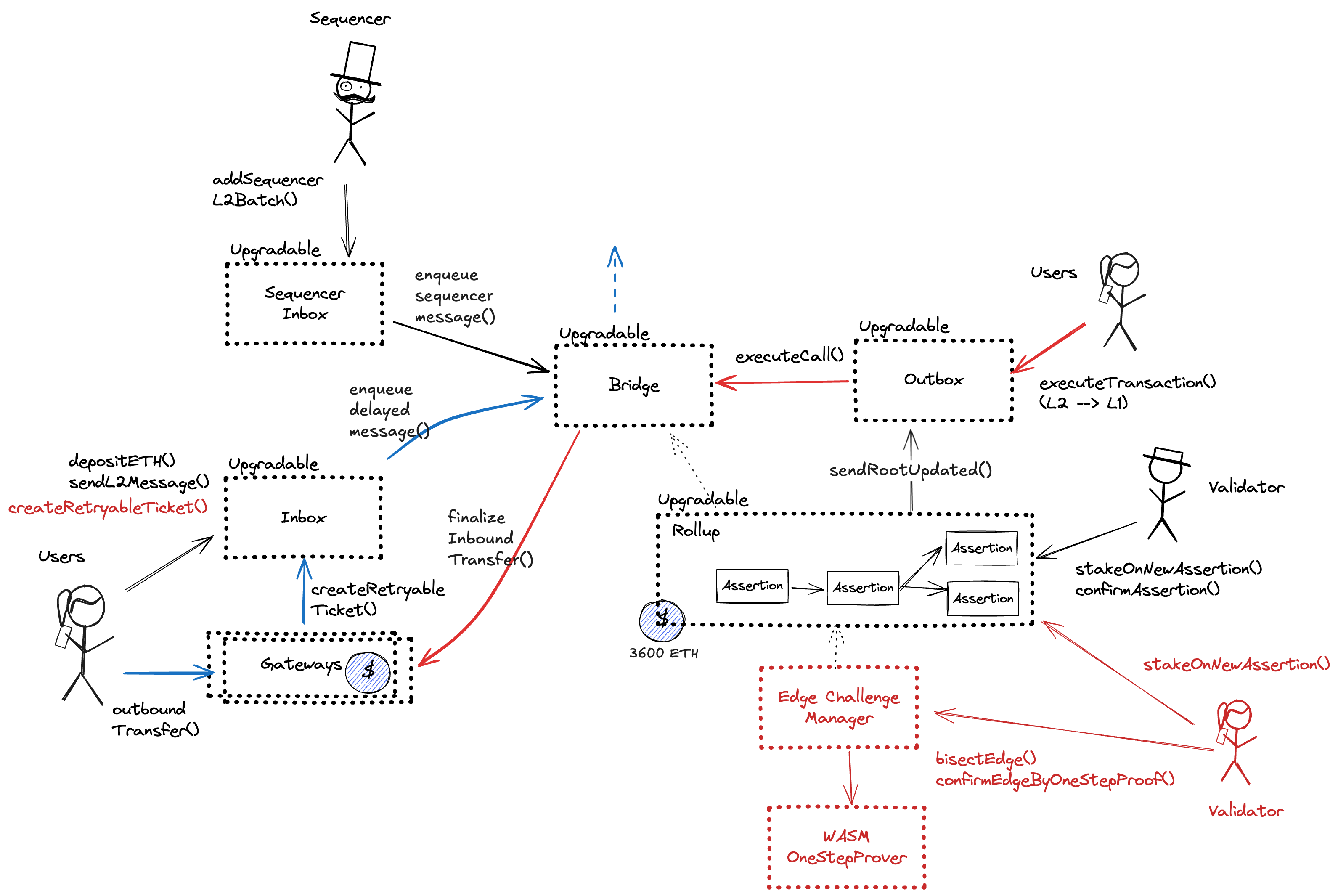 A diagram of the smart contract architecture