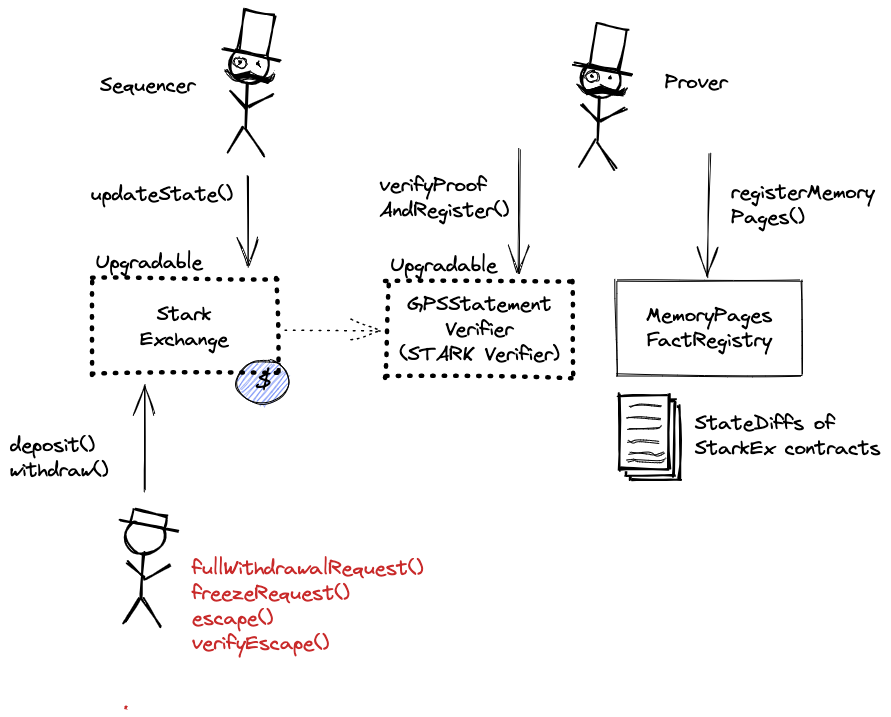 A diagram of the smart contract architecture