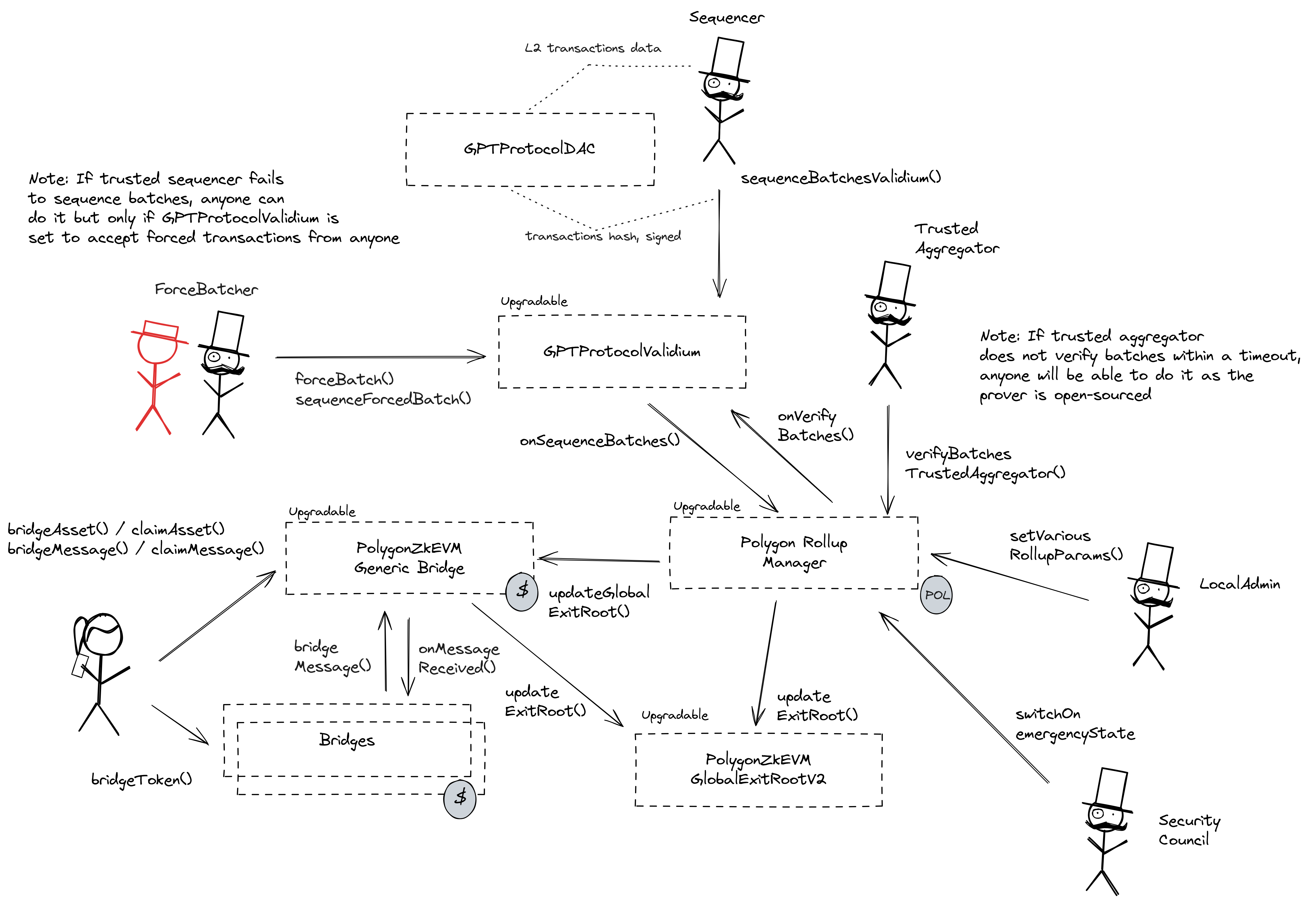 A diagram of the smart contract architecture