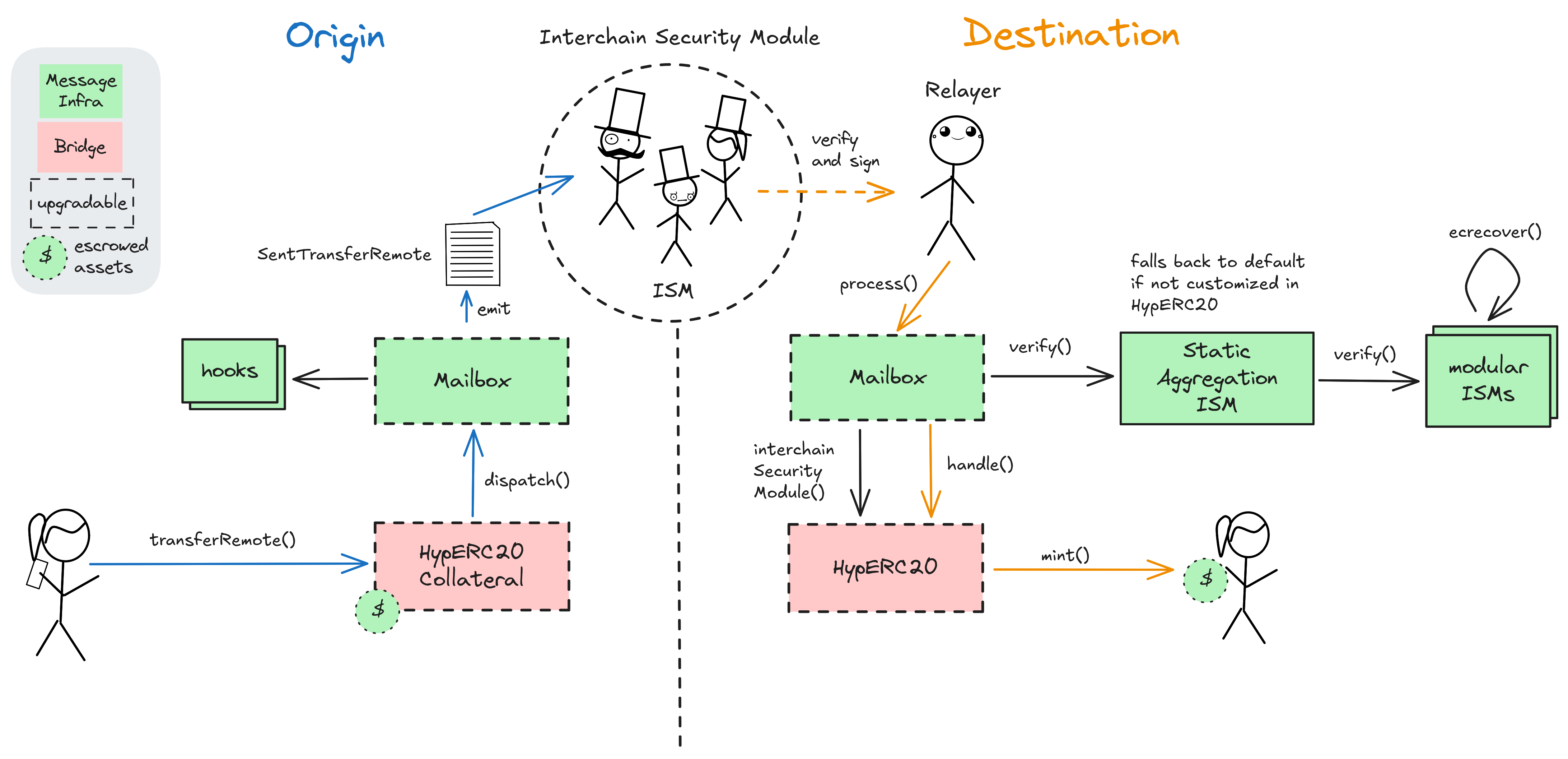 A diagram of the smart contract architecture