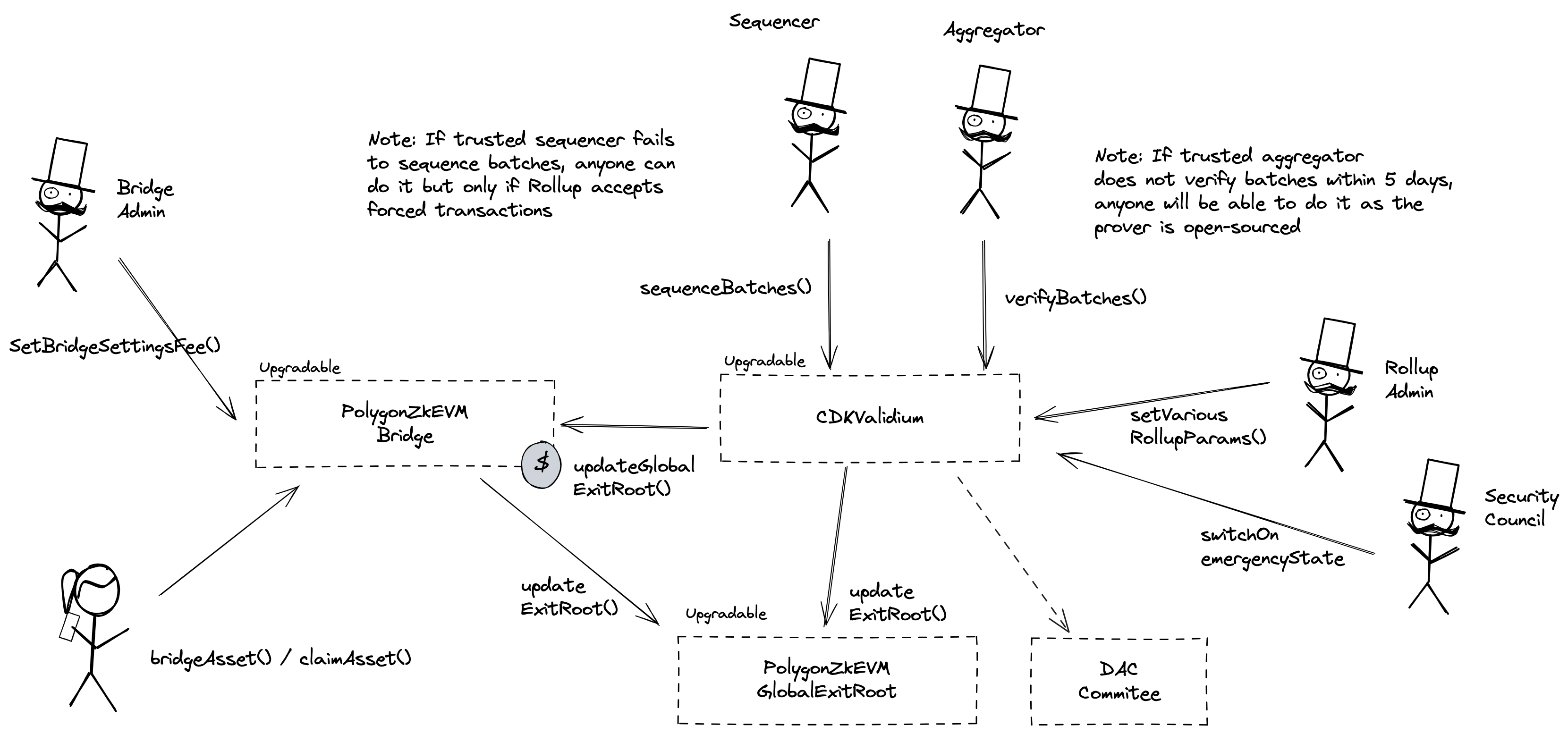 A diagram of the smart contract architecture