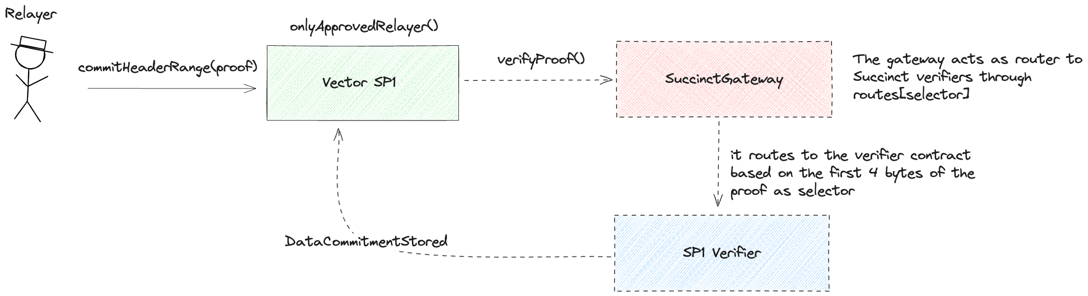 Avail vector architecture